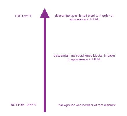 Image result for CSS Layout Context