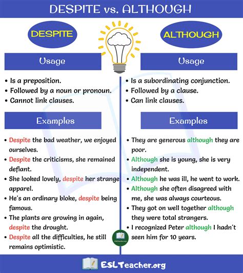 DESPITE vs ALTHOUGH: What's the Difference? - ESL Teachers | Commonly ...