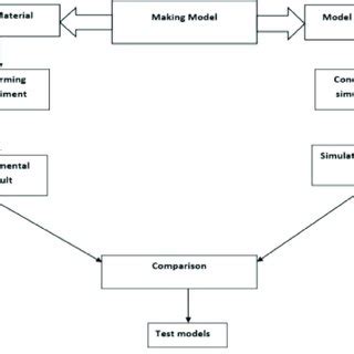 Image result for Computer Simulation vs Experiment
