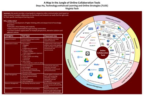 Image result for Examples of Collaboration Tools