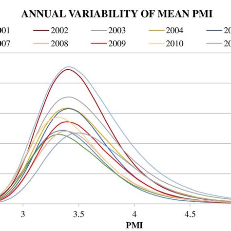 Image result for Variability Histogram