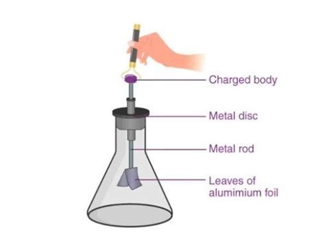 9. Describe with the help of a diagram an instrument which can be used ...