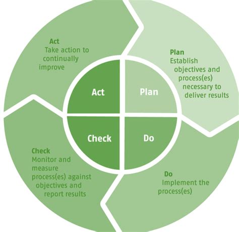 Continuous Improvement Process 的图像结果