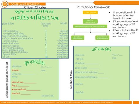 Wastewater reuse in institutions & Complaint redressal | CEPT - Portfolio