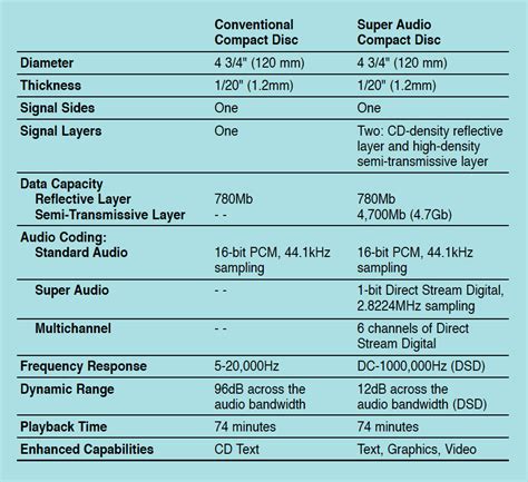 Image result for DVD Storage Capacity Chart