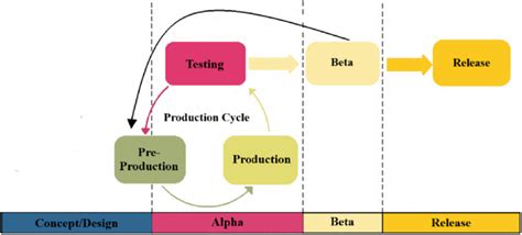 Image result for Cod Dev Cycle