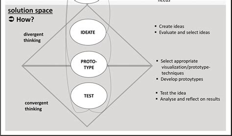 Design Thinking Double Diamond Model 的图像结果