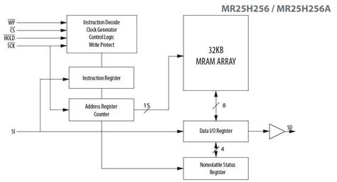 MR25Hxx Serial SPI MRAMs - Everspin | Mouser