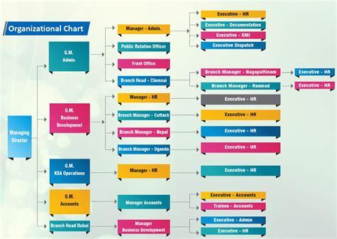Organizational Chart | Solar HR Management Private Limited:: Jobs in ...