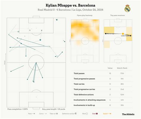 Kylian Mbappe’s curious Clasico debut: Eight offsides, some big misses ...