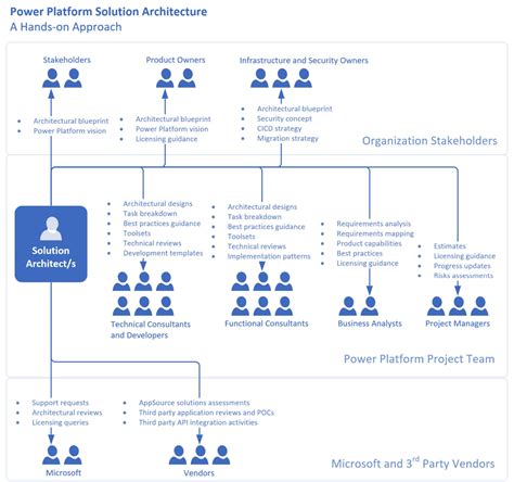 Power Platform Business Case at Samuel Stapleton blog