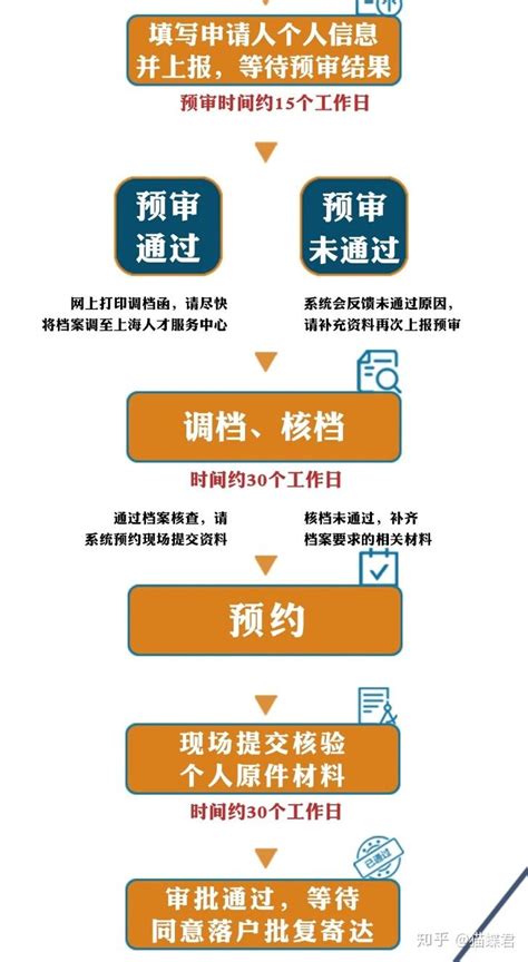 关于深圳市留学生入户办理流程分享的信息 - 千程深户网