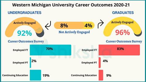Western Michigan University Placements: Internships, Salaries, Job ...