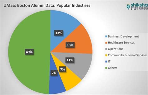 University of Massachusetts Boston: Rankings, Fees, Courses, Scholarships