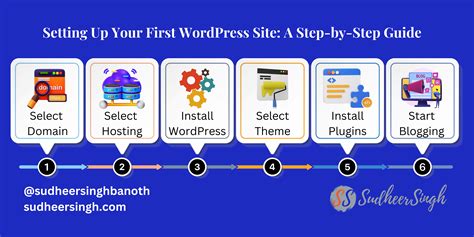 Image result for WordPress Step by Step Guide