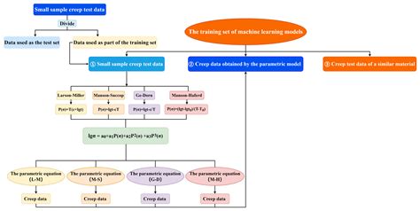 A Method for Predicting the Creep Rupture Life of Small-Sample ...