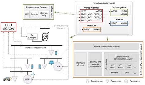 Open Information Architecture for Seamless Integration of Renewable ...