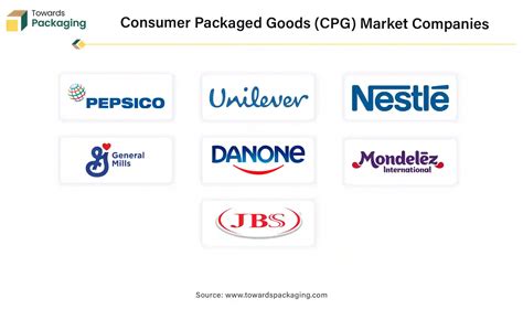 Consumer Packaged Goods (CPG) Top Companies & Trends 2035