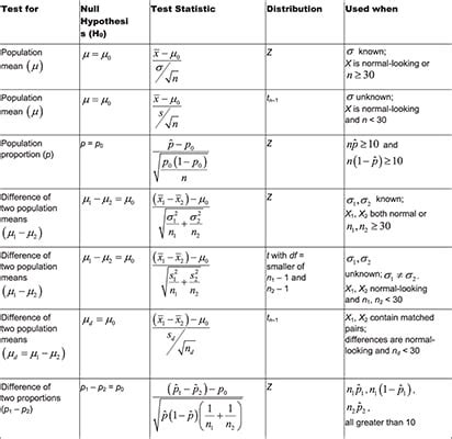Image result for Statistics Hypothesis Testing Formulas