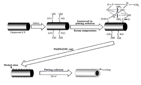 Electroless Plating Process 的图像结果