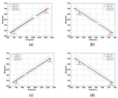 An RTK UAV-Based Method for Radial Velocity Validation of Weather Radar