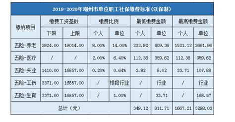 2023年潮州最低社保缴费基数,潮州社保缴费基数比例下调政策