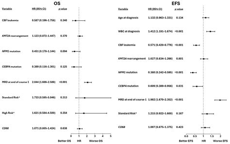Exploring the Role of Macrophage Marker CD68 in Pediatric Acute Myeloid ...