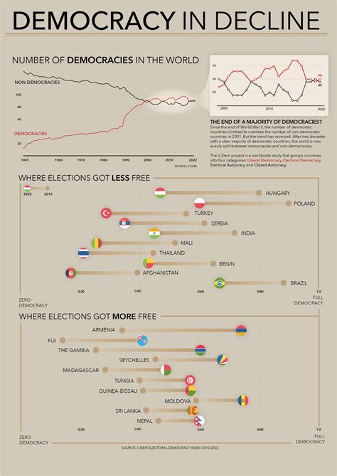 Charted: The Number of Democracies Globally
