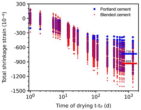 Benchmarking Standard and Micromechanical Models for Creep and ...