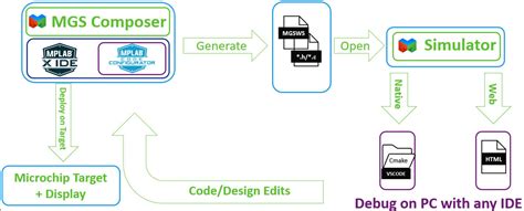 Image result for Microchip Studio Compiling