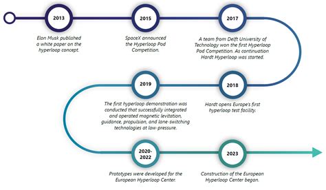 Image result for Hyperloop Progress 2020