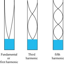 Standing Waves, Normal Modes and Beats - Physics Class 11 - NEET PDF ...
