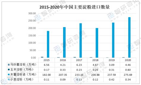 2024-2030年中国淀粉行业市场运营格局及前景战略分析报告_智研咨询