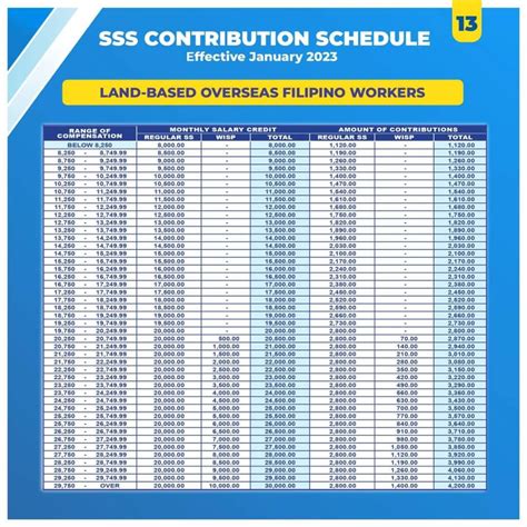 SSS Contribution Table 2023 - NewsToGov