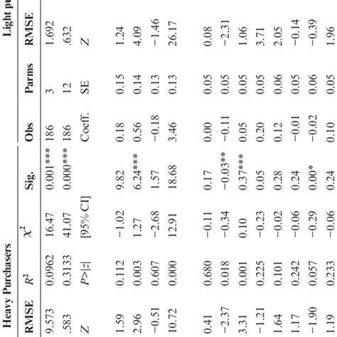 3SLS Regression Example 的图像结果