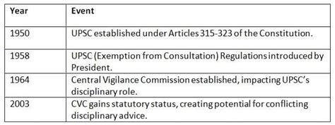 Cheat Sheet Union Public Service Commission - Indian Polity for UPSC CSE
