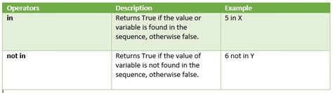 Membership Operators in Python 的图像结果