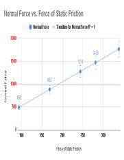 Image result for Friction vs Normal Force Graph