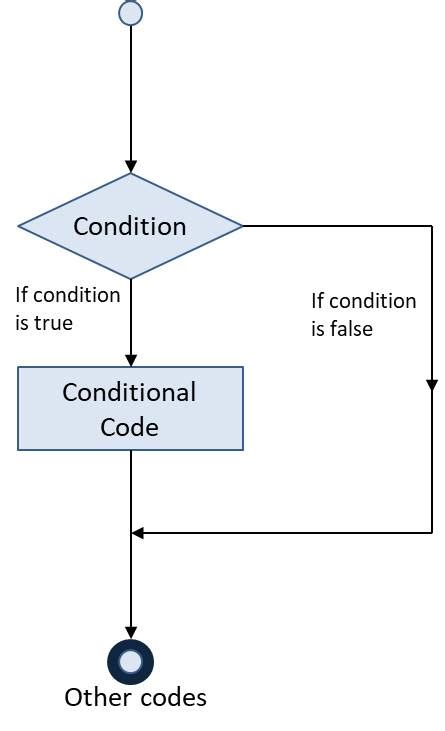 Image result for Conditional Statement in JavaScript