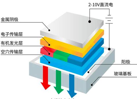 Image result for OLED vs LED