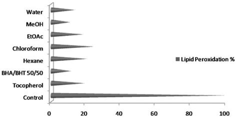 Chemical Composition of Artemisia annua L. Leaves and Antioxidant ...