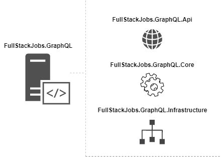 Image result for Install Graphql On a .Net Core Vue App