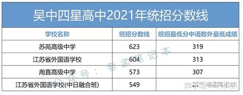 中考多少分可以读高中？苏州多地录取分数线来啦！ - 知乎