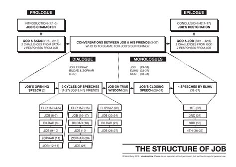 Outline Of Job In The Bible