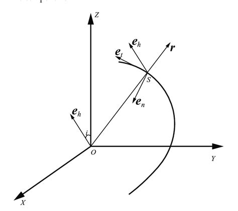 Image result for Tangential Coordinates