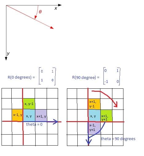 Image result for Rotate Matrix Java