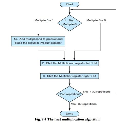 Multiplication - Arithmetic Operations, Computer Science and IT ...
