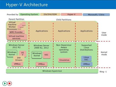 Image result for Hyper-V Structure