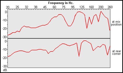 Acoustic Treatment and Design for Recording Studios and Listening Rooms