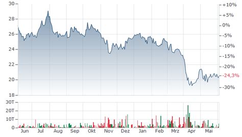 PFIZER AKTIE | PFE | Aktienkurs | US7170811035 | PFE | 852009 | News ...
